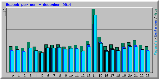 Bezoek per uur - december 2014