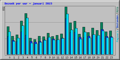 Bezoek per uur - januari 2015