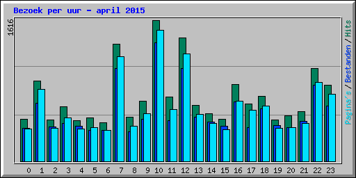 Bezoek per uur - april 2015