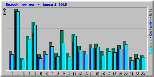 Bezoek per uur - januari 2016