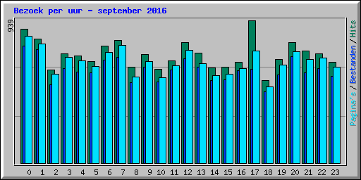 Bezoek per uur - september 2016