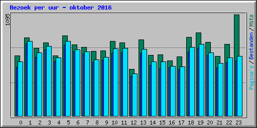 Bezoek per uur - oktober 2016
