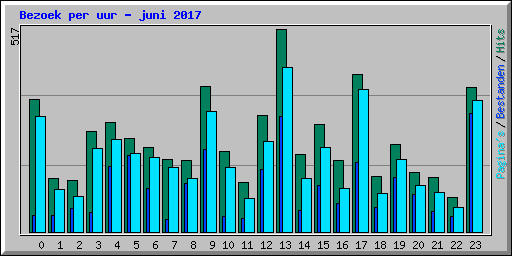 Bezoek per uur - juni 2017