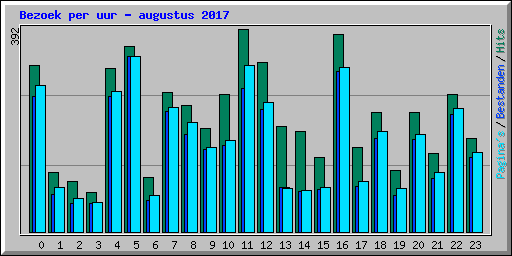 Bezoek per uur - augustus 2017