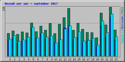 Bezoek per uur - september 2017