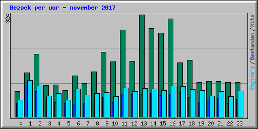 Bezoek per uur - november 2017