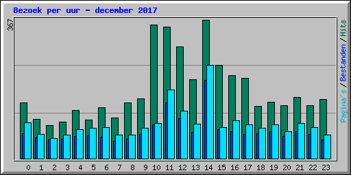 Bezoek per uur - december 2017