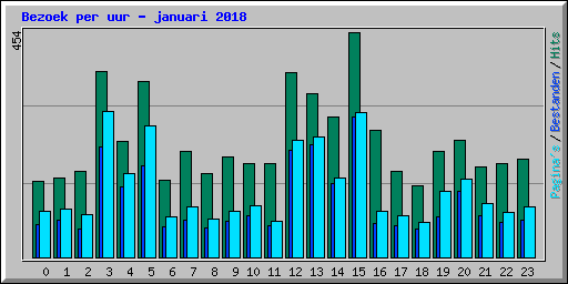 Bezoek per uur - januari 2018