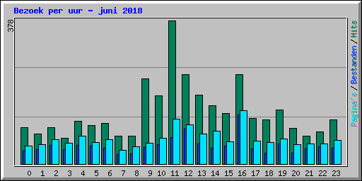 Bezoek per uur - juni 2018