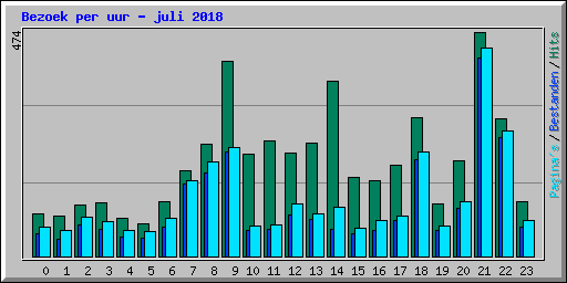 Bezoek per uur - juli 2018