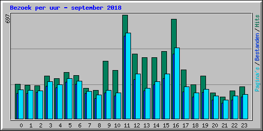 Bezoek per uur - september 2018