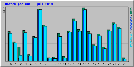 Bezoek per uur - juli 2019