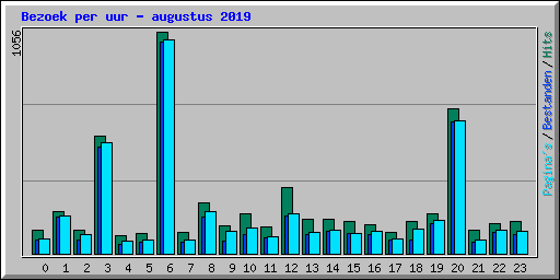 Bezoek per uur - augustus 2019