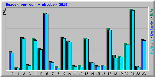 Bezoek per uur - oktober 2019
