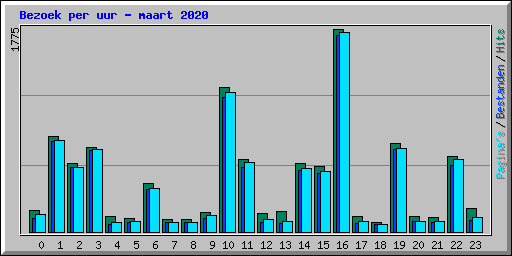 Bezoek per uur - maart 2020