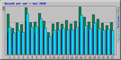 Bezoek per uur - mei 2020