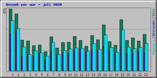 Bezoek per uur - juli 2020