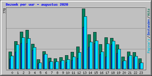 Bezoek per uur - augustus 2020