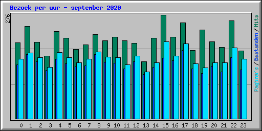 Bezoek per uur - september 2020