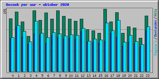 Bezoek per uur - oktober 2020