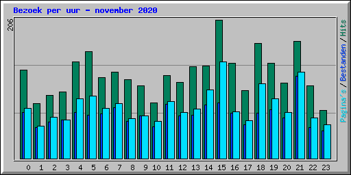 Bezoek per uur - november 2020
