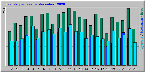 Bezoek per uur - december 2020